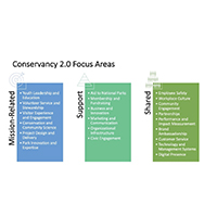 Learn about the Conservancy 2.0 Focus Areas